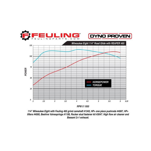 PartzBiz HD: 4415878-Feuling 1453 Race Series 465 Grind Camshaft Cam Kit 17-19 Harley Milwaukee M8 0925-1177 09251177 Harley Davidson Milwaukee M8 M-eight Custom Chopper Bike Motorcycle Performance Replacement Power Horsepower HP Upgrade Engine Motor Package PartzBiz HD: 4415878-Feuling 1453 Race Series 465 Grind Camshaft Cam Kit 17-19 Harley Milwaukee M8 0925-1177 09251177 Harley Davidson Milwaukee M8 M-eight Custom Chopper Bike Motorcycle Performance Replacement Power Horsepower HP Upgrade Engine Motor Package
