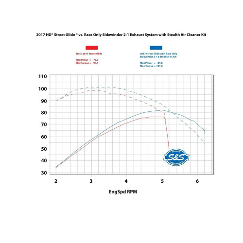 PartzBiz HD: 4404093-S&S Sidewinder Black 2 Into 1 Full System Exhaust Harley M8 FL 17-18